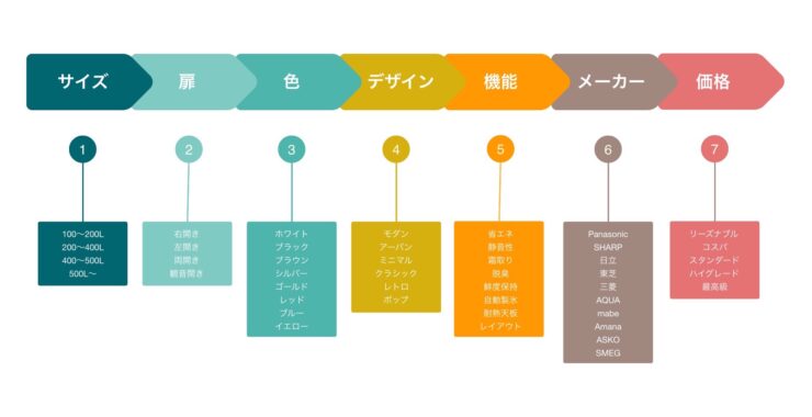 【チャート式】冷蔵庫選びのポイント7選