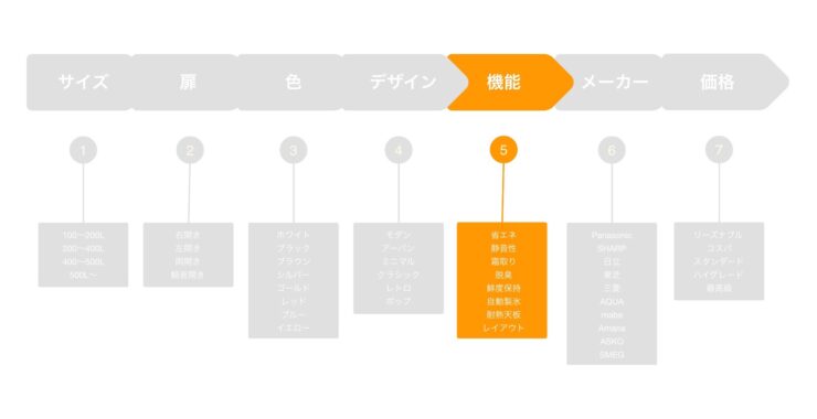 冷蔵庫の選び方⑤：機能