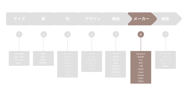 冷蔵庫の選び方⑥：メーカー