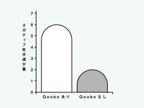 実験でもストレス軽減効果を実証済み。