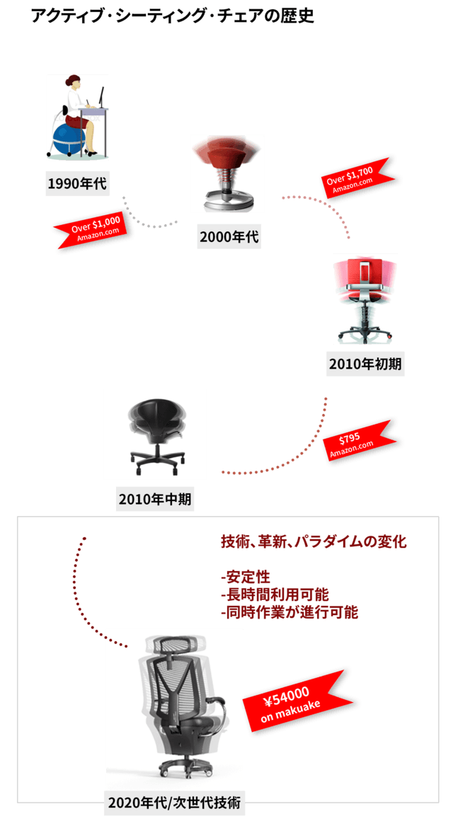 アクティブ・シーティング・チェアの歴史。